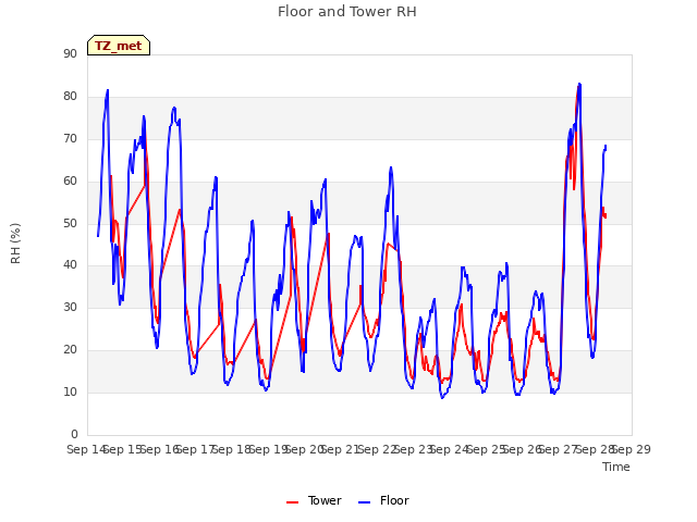 plot of Floor and Tower RH