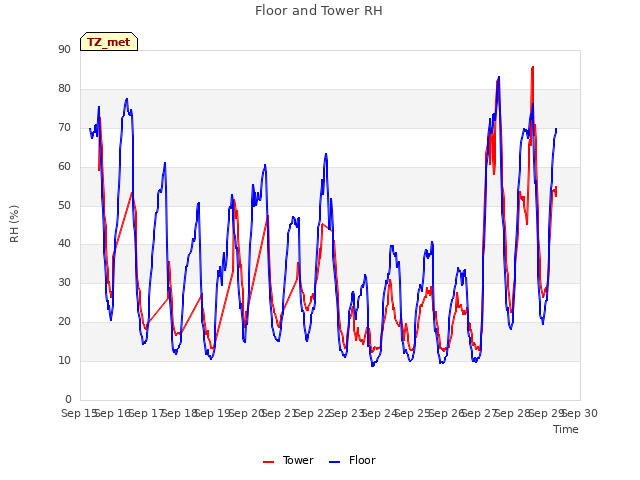 plot of Floor and Tower RH