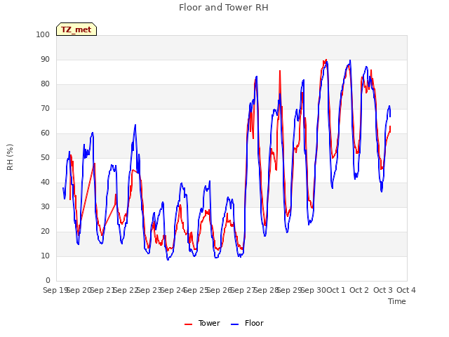 plot of Floor and Tower RH