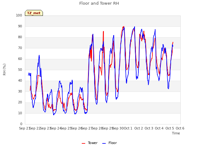 plot of Floor and Tower RH