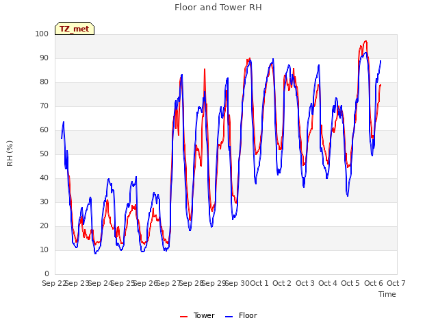 plot of Floor and Tower RH