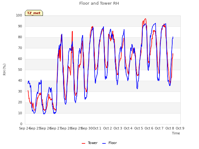 plot of Floor and Tower RH