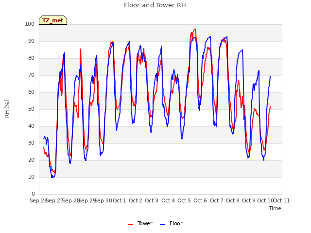 plot of Floor and Tower RH