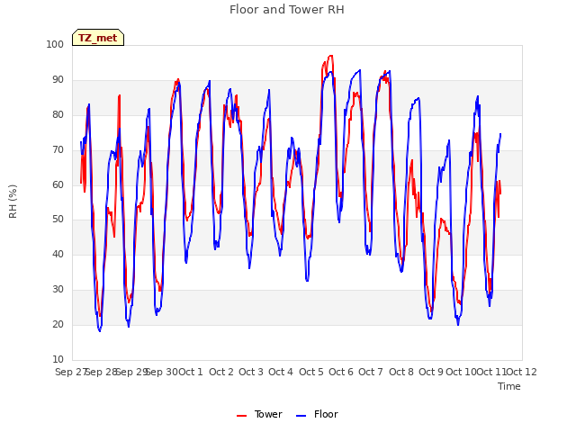 plot of Floor and Tower RH