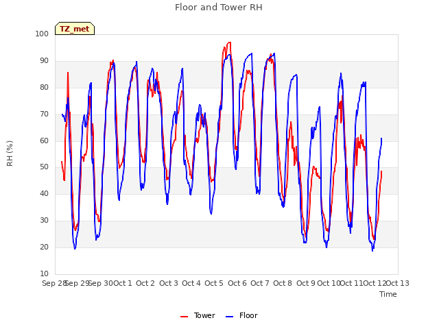 plot of Floor and Tower RH