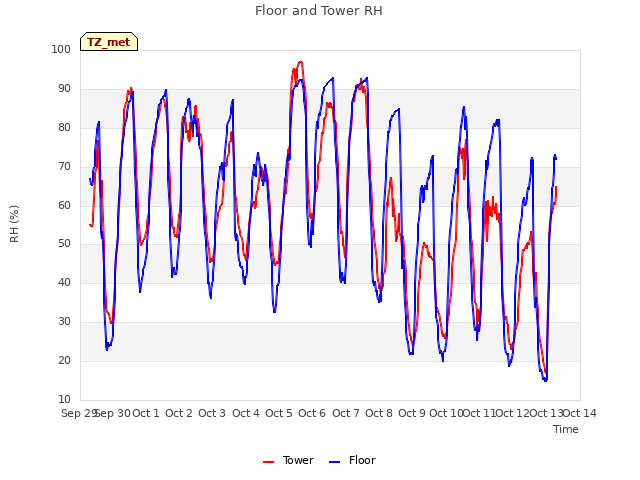 plot of Floor and Tower RH