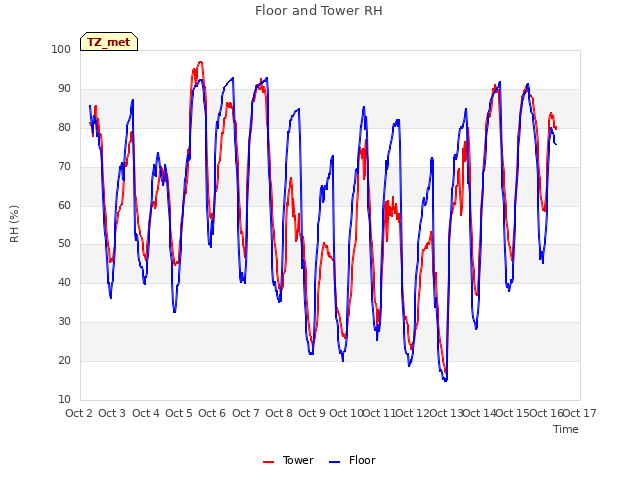 plot of Floor and Tower RH