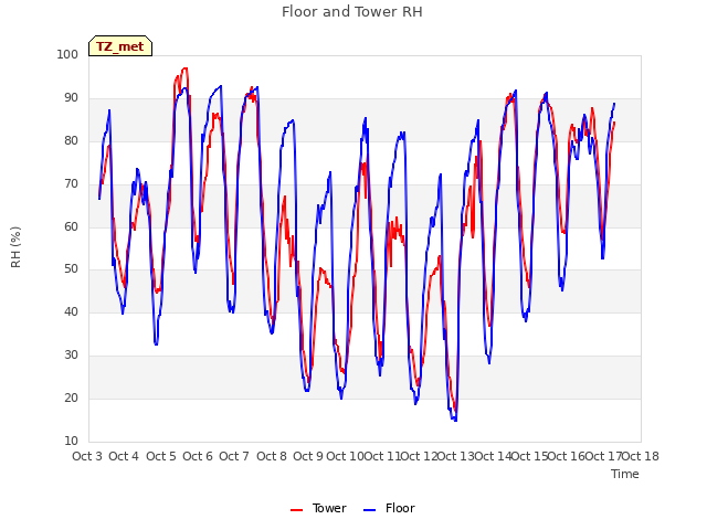 plot of Floor and Tower RH