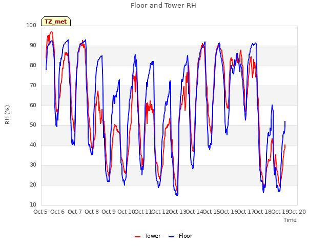 plot of Floor and Tower RH