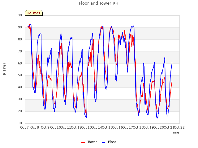 plot of Floor and Tower RH