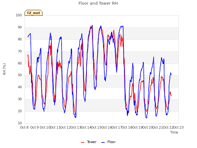 plot of Floor and Tower RH