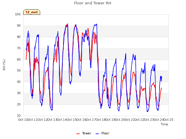 plot of Floor and Tower RH