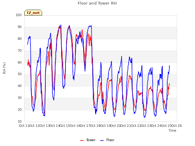 plot of Floor and Tower RH