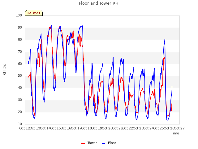 plot of Floor and Tower RH