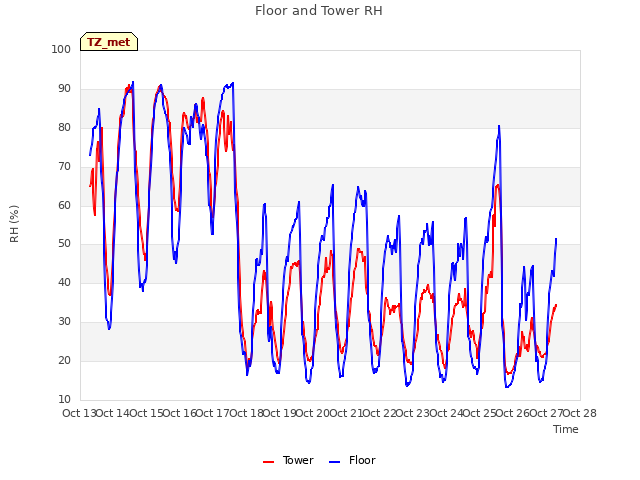 plot of Floor and Tower RH