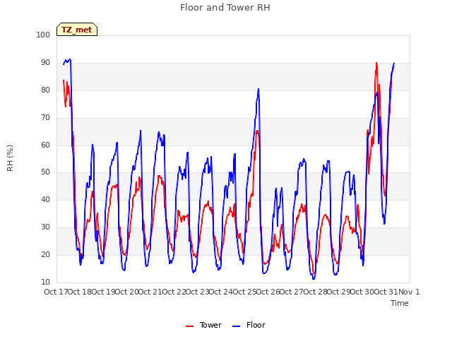 plot of Floor and Tower RH