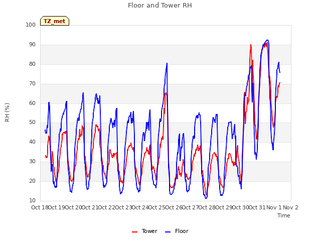 plot of Floor and Tower RH