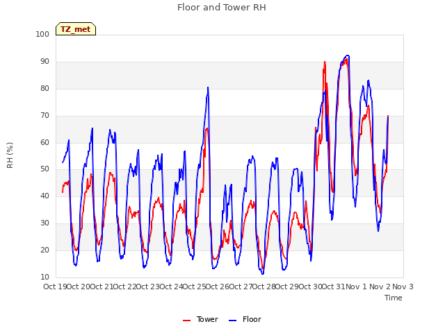 plot of Floor and Tower RH