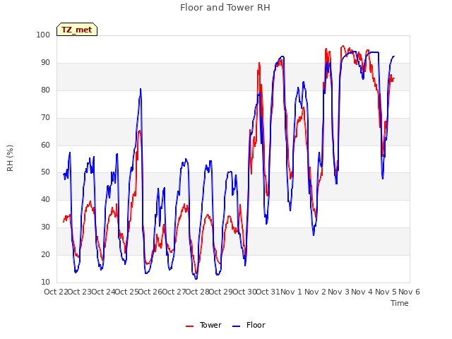 plot of Floor and Tower RH