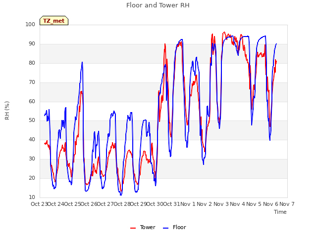 plot of Floor and Tower RH