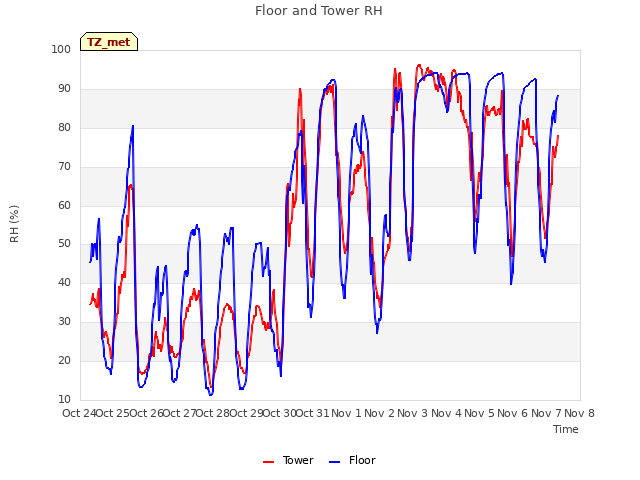 plot of Floor and Tower RH