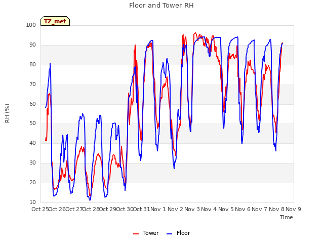 plot of Floor and Tower RH