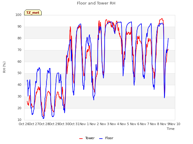 plot of Floor and Tower RH