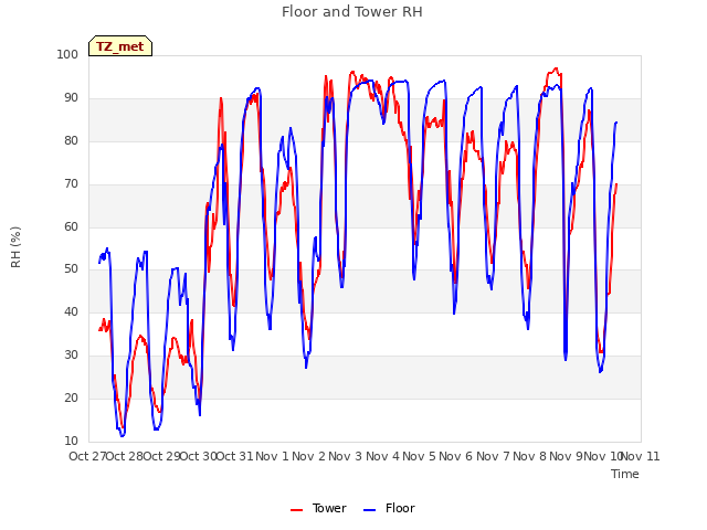 plot of Floor and Tower RH