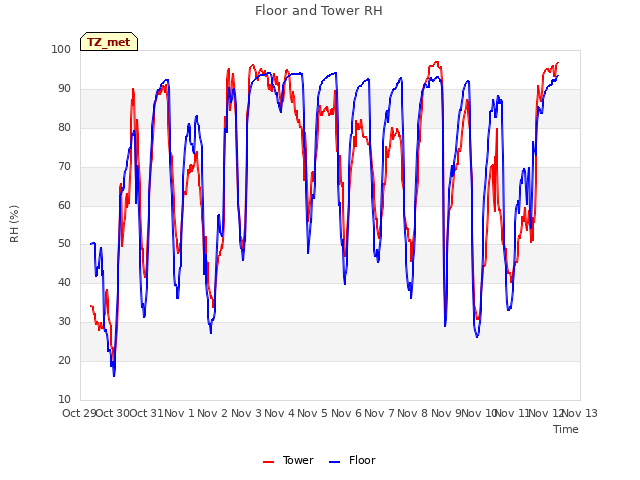 plot of Floor and Tower RH