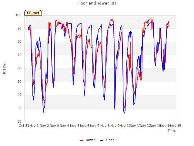 plot of Floor and Tower RH