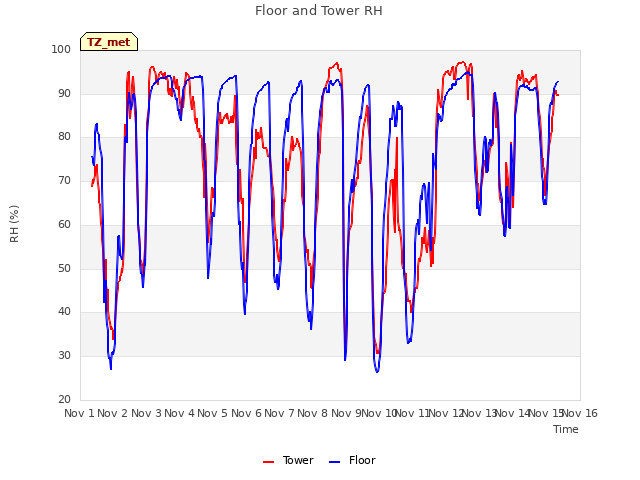 plot of Floor and Tower RH