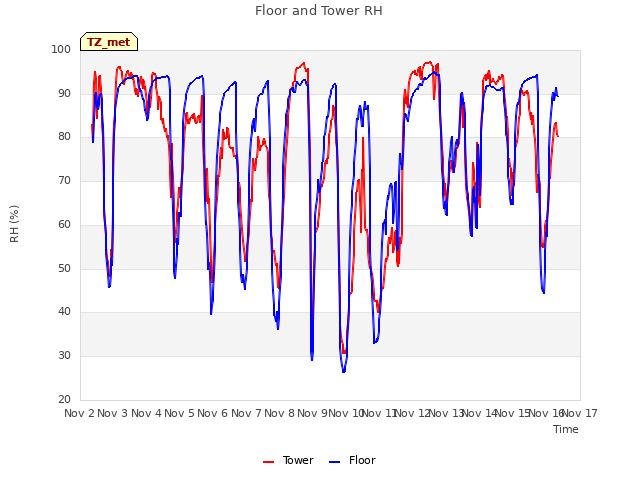 plot of Floor and Tower RH