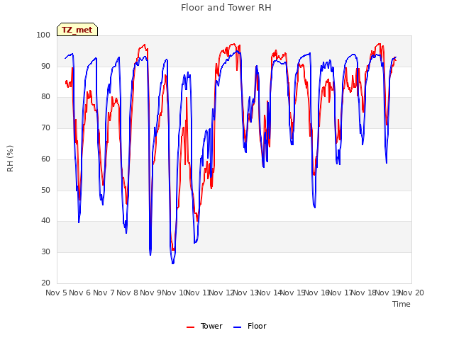 plot of Floor and Tower RH