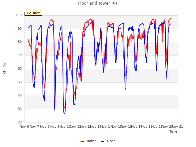 plot of Floor and Tower RH