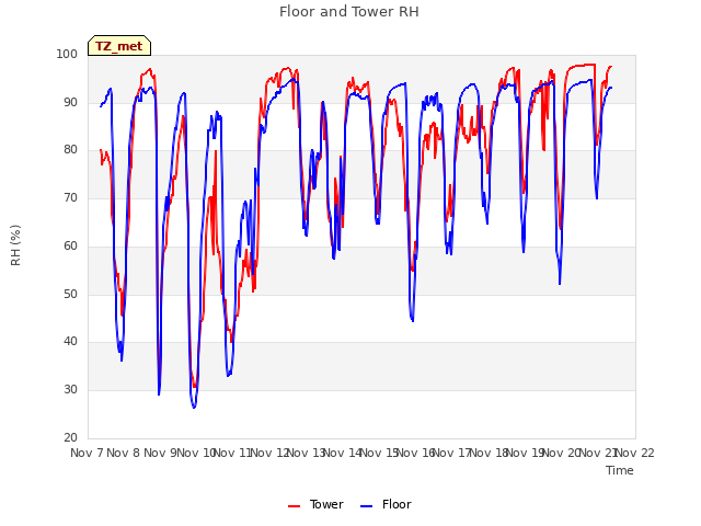 plot of Floor and Tower RH