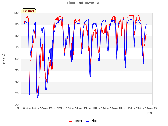 plot of Floor and Tower RH