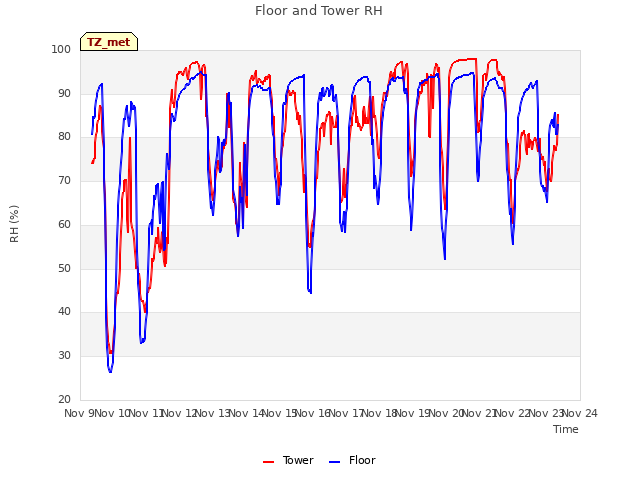 plot of Floor and Tower RH