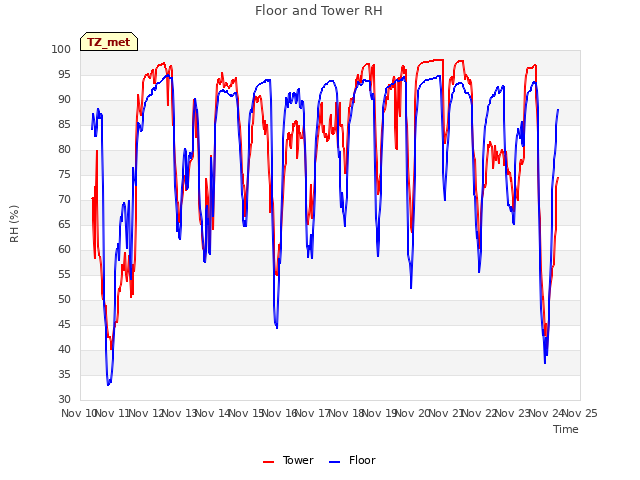 plot of Floor and Tower RH