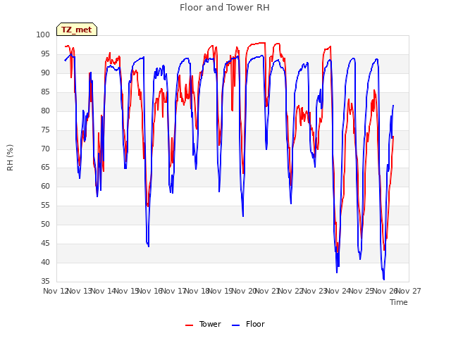 plot of Floor and Tower RH