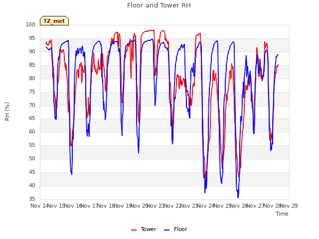 plot of Floor and Tower RH