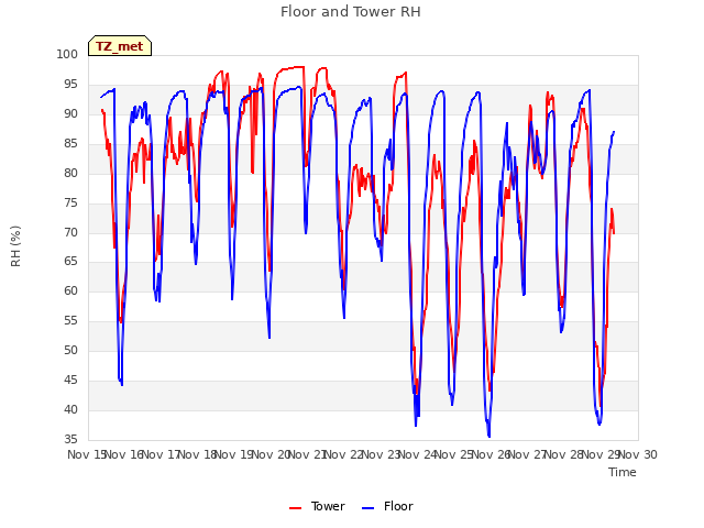 plot of Floor and Tower RH