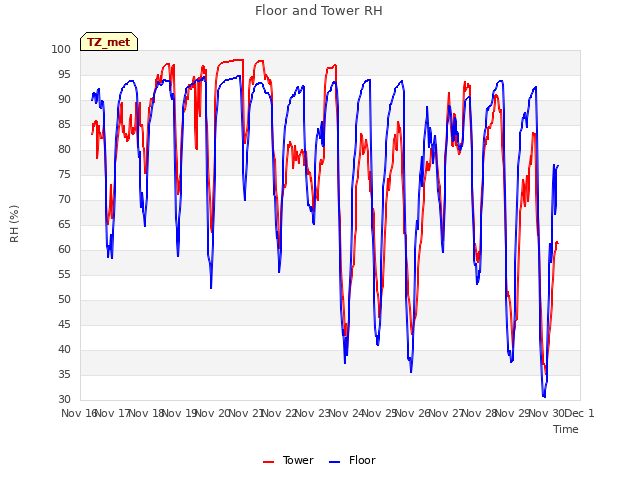 plot of Floor and Tower RH