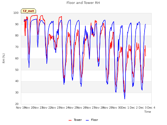 plot of Floor and Tower RH