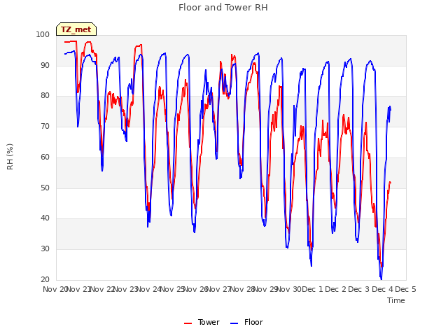 plot of Floor and Tower RH