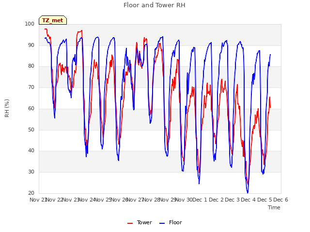 plot of Floor and Tower RH