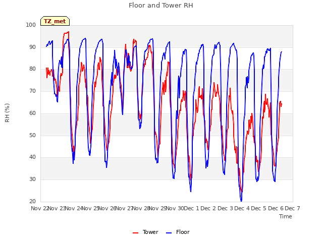 plot of Floor and Tower RH