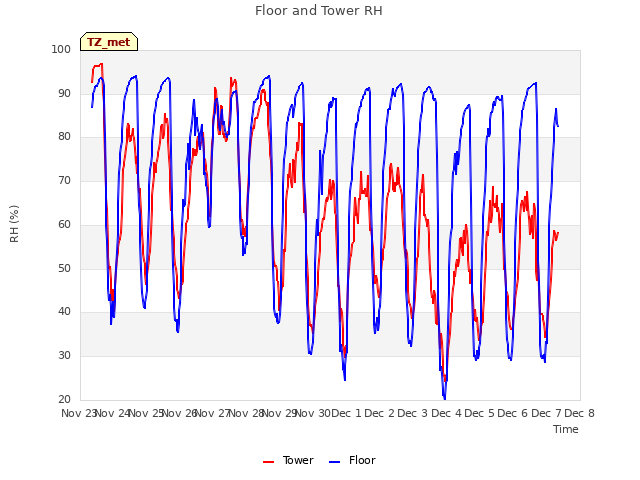 plot of Floor and Tower RH