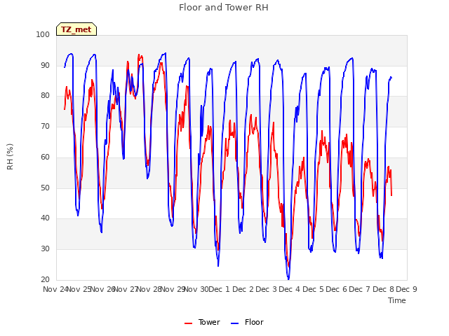 plot of Floor and Tower RH