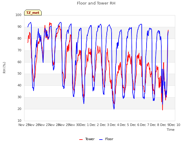 plot of Floor and Tower RH