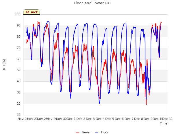 plot of Floor and Tower RH